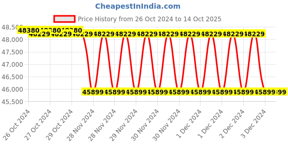 moglix.com UTL 1kVA 12V Pure Sine Wave Solar Inverter with Luminous 150Ah Solar Battery &a; 550W Half Cut Mono PERC Solar Panel Combo utl Price History Graph from 26 Oct 2024 to 13 Oct 2025