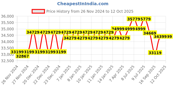 moglix.com UTL 2 kVA/48V rMPPT Single Phase Offgrid Solar PCU, Alfa Plus PCU 248 utl Price History Graph from 26 Nov 2024 to 12 Oct 2025