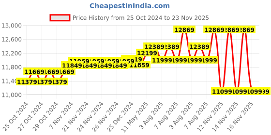 moglix.com UTL 2000VA/24V Offgrid PWM Solar PCU Home, HELIAC 2500-24V utl Price History Graph from 25 Oct 2024 to 22 Nov 2025