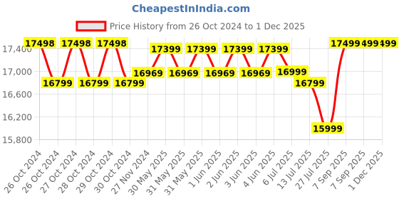 moglix.com UTL 200Ah/12V Tubular Battery, UIT 2036 utl Price History Graph from 26 Oct 2024 to 1 Dec 2025
