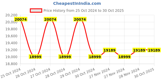 moglix.com UTL 200Ah/12V Tubular Battery, UST 2060 utl Price History Graph from 25 Oct 2024 to 30 Oct 2025