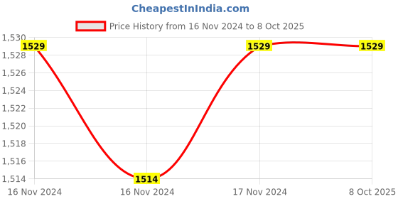 moglix.com UTL 20A 12V PWM Solar Charge Controller, PWM1224-20A-LCD utl Price History Graph from 16 Nov 2024 to 6 Oct 2025