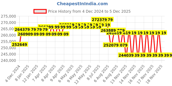 moglix.com UTL 20kVA/240V 3 Phase Hybrid Solar PCU, Zeta PCU 20240 utl Price History Graph from 4 Dec 2024 to 5 Dec 2025