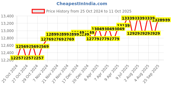 moglix.com UTL 2200VA/24V Offgrid PWM Solar PCU Home, HELIAC 3000-24V utl Price History Graph from 25 Oct 2024 to 10 Oct 2025