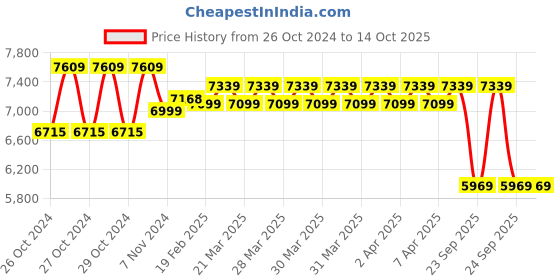 moglix.com UTL 225W 12V Half Cut Mono PERC 72 Cells Solar Panel utl Price History Graph from 26 Oct 2024 to 14 Oct 2025
