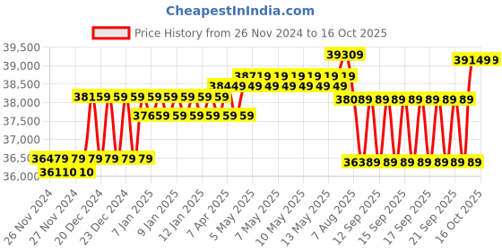 moglix.com UTL 2kVA/48V Single Phase Hybrid Solar PCU, Sigma Plus PCU 248 utl Price History Graph from 26 Nov 2024 to 16 Oct 2025