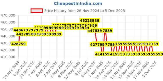 moglix.com UTL 30kVA/240V 3 Phase Hybrid Solar PCU, Zeta PCU 30240 utl Price History Graph from 26 Nov 2024 to 5 Dec 2025