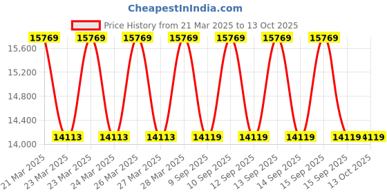 moglix.com UTL 340W Half Cut Mono PERC 68 Cells Solar Panel (Pack of 2) utl Price History Graph from 21 Mar 2025 to 13 Oct 2025