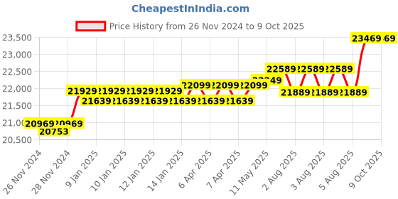 moglix.com UTL 3500VA/48V Offgrid PWM Solar PCU Home, HELIAC 4000-48V utl Price History Graph from 26 Nov 2024 to 9 Oct 2025