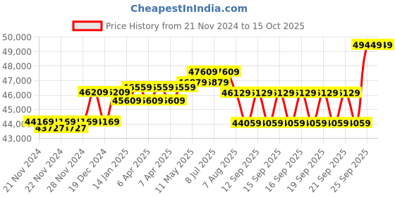 moglix.com UTL 3kVA/48V Single Phase Hybrid Solar PCU, Sigma Plus PCU 348 utl Price History Graph from 21 Nov 2024 to 15 Oct 2025