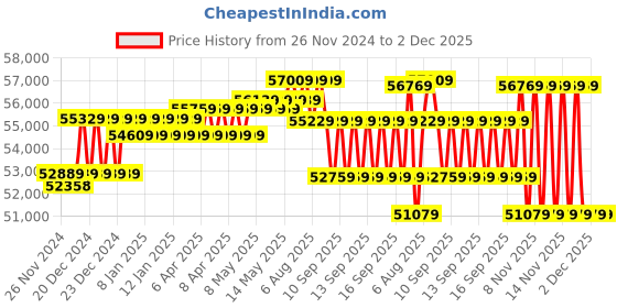moglix.com UTL 4kVA/48V Single Phase Hybrid Solar PCU, Sigma Plus PCU 448 utl Price History Graph from 26 Nov 2024 to 2 Dec 2025