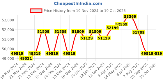 moglix.com UTL 5 kVA/48V rMPPT Single Phase Offgrid Solar PCU, Alfa Pro PCU 548 utl Price History Graph from 19 Nov 2024 to 18 Oct 2025