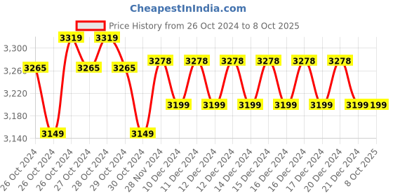 moglix.com UTL 50A 12-24V Solar Charge Controller Hybrid Solar Management Unit, SMU-122450 utl Price History Graph from 26 Oct 2024 to 8 Oct 2025