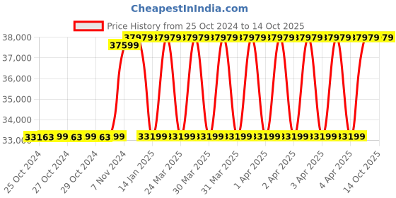 moglix.com UTL 535W 24V DCR Mono PERC Bifacial 144 Cells Solar Panel (Pack of 2) utl Price History Graph from 25 Oct 2024 to 14 Oct 2025