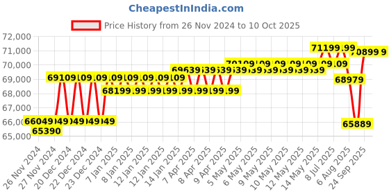 moglix.com UTL 5kVA/96V Single Phase Hybrid Solar PCU, Sigma Plus PCU 596 utl Price History Graph from 26 Nov 2024 to 9 Oct 2025