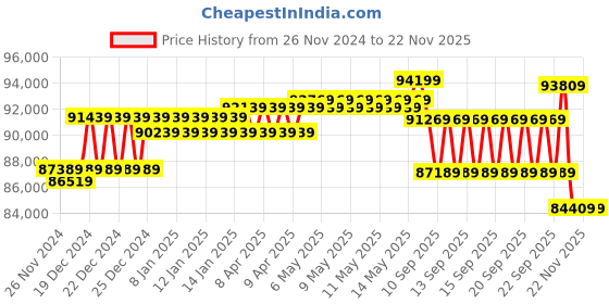 moglix.com UTL 7.5 kVA/120V rMPPT Single Phase Offgrid Solar PCU, Alfa Plus PCU 8120 utl Price History Graph from 26 Nov 2024 to 22 Nov 2025