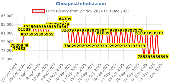 moglix.com UTL 7.5 kVA/96V rMPPT Single Phase Offgrid Solar PCU, Alfa Plus PCU 896 utl Price History Graph from 27 Nov 2024 to 3 Dec 2025