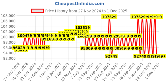 moglix.com UTL 7.5kVA/120V Single Phase Hybrid Solar PCU, Sigma Plus PCU 8120 utl Price History Graph from 27 Nov 2024 to 30 Nov 2025