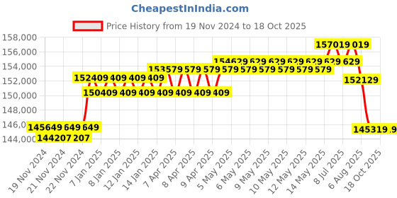 moglix.com UTL 7.5kVA/96V 3 Phase Hybrid Solar PCU, Zeta PCU 896 utl Price History Graph from 19 Nov 2024 to 17 Oct 2025