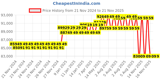 moglix.com UTL 7.5kVA/96V Single Phase Hybrid Solar PCU, Sigma Plus PCU 896 utl Price History Graph from 21 Nov 2024 to 20 Nov 2025
