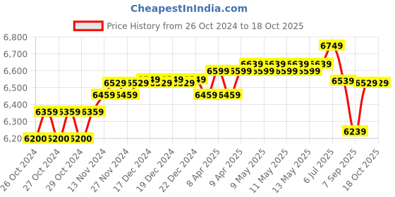 moglix.com UTL 850VA/12V Offgrid PWM Solar PCU Home, HELIAC 1050-12V utl Price History Graph from 26 Oct 2024 to 18 Oct 2025