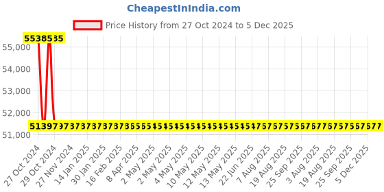 moglix.com UTL Alfa Plus 3kVA 48V Solar PCU utl Price History Graph from 27 Oct 2024 to 5 Dec 2025