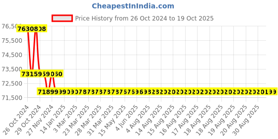 moglix.com UTL Alfa Plus 5kVA 96V Solar PCU utl Price History Graph from 26 Oct 2024 to 18 Oct 2025
