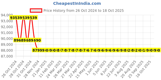 moglix.com UTL Alfa Plus 8kVA 120V Solar PCU utl Price History Graph from 26 Oct 2024 to 18 Oct 2025