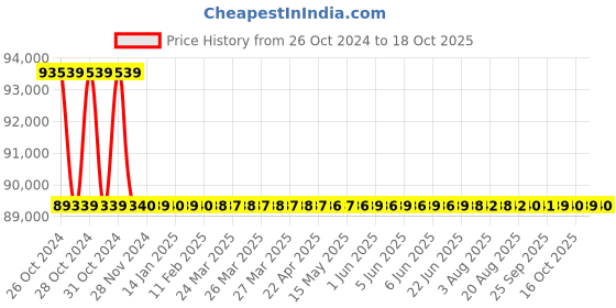 moglix.com UTL Alfa Plus 8kVA 96V Solar PCU utl Price History Graph from 26 Oct 2024 to 18 Oct 2025