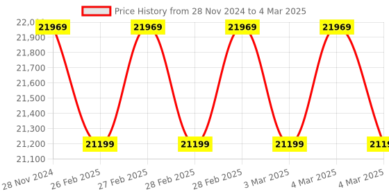 moglix.com UTL Gamma+ 3kVA 24V MPPT Solar Charge Controller with LCD Display utl Price History Graph from 28 Nov 2024 to 4 Mar 2025
