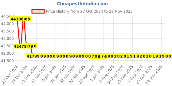 moglix.com UTL Gamma 3kVA 36V Solar PCU utl Price History Graph from 27 Oct 2024 to 22 Nov 2025