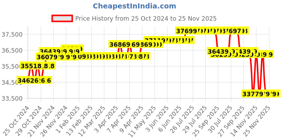 moglix.com UTL Gamma 3kVA 48V Solar PCU utl Price History Graph from 25 Oct 2024 to 24 Nov 2025