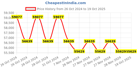 moglix.com UTL Gamma 5kVA 48V Solar PCU utl Price History Graph from 26 Oct 2024 to 19 Oct 2025