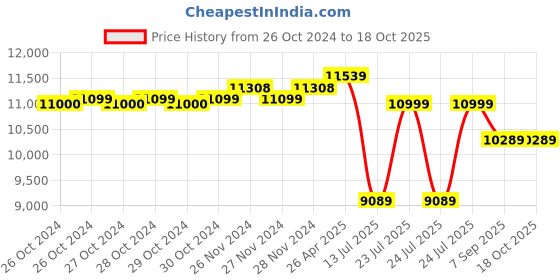 moglix.com UTL Gamma Plus 1kVA 12V Pure Sine Wave Solar Inverter utl Price History Graph from 26 Oct 2024 to 18 Oct 2025