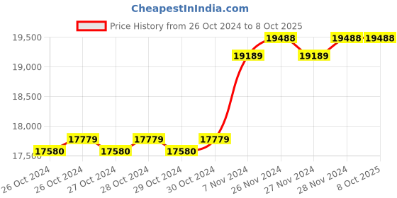 moglix.com UTL Gamma Plus 2kVA 24V MPPT Solar Inverter, 2600 utl Price History Graph from 26 Oct 2024 to 8 Oct 2025
