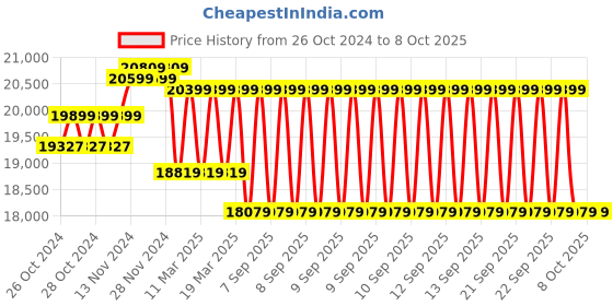 moglix.com UTL Gamma Plus 3350 3kVA 24V MPPT PCU Solar Inverter utl Price History Graph from 26 Oct 2024 to 8 Oct 2025