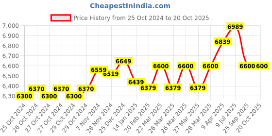 moglix.com UTL Heliac-1050 50A 850VA Sine Wave Solar Inverter utl Price History Graph from 25 Oct 2024 to 19 Oct 2025
