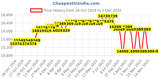 moglix.com UTL Heliac 3000 2200VA 2.2kVA 24V Hybrid Solar Inverter utl Price History Graph from 26 Oct 2024 to 1 Dec 2025
