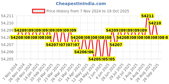 moglix.com UTL Sigma Plus 3kVA 48V Pure Sine Wave Solar PCU utl Price History Graph from 7 Nov 2024 to 19 Oct 2025