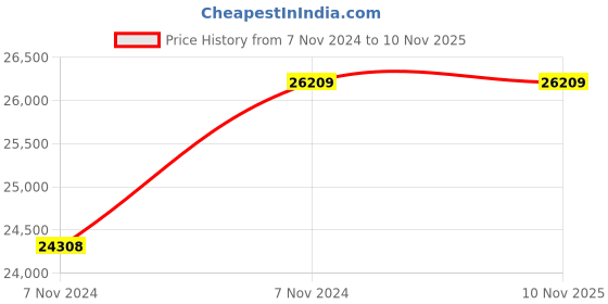 moglix.com V-Guard 1HP Pressure Booster Pump with 24L Tank, VB24-F4A v-guard Price History Graph from 7 Nov 2024 to 8 Nov 2025