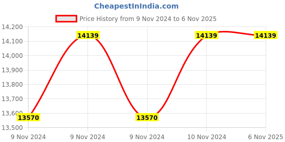 moglix.com V-Guard 2HP Monoblock Centrifugal Water Pump, VCS-TW40 v-guard Price History Graph from 9 Nov 2024 to 5 Nov 2025
