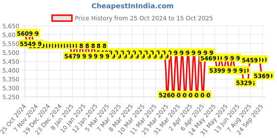 moglix.com V-Guard Crystal 200 Prime 90-290V 6A Voltage Stabilizer for Upto 70 inch LED, LCD &a; Smart TV v-guard Price History Graph from 25 Oct 2024 to 14 Oct 2025