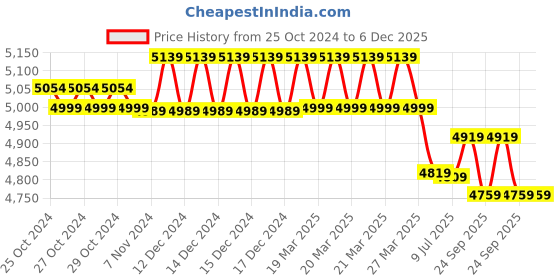 moglix.com V-Guard DIGI 200 140-295V Electronic Voltage Stabilizer for Upto 70 inch TV, DTH &a; Home Theatre with 3 Years Warranty v-guard Price History Graph from 25 Oct 2024 to 6 Dec 2025