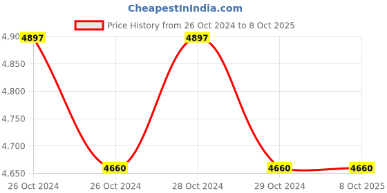moglix.com V-Guard JAADOO 1050 1050VA Square Wave Inverter v-guard Price History Graph from 26 Oct 2024 to 7 Oct 2025