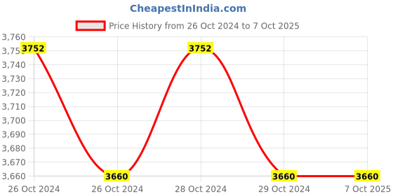 moglix.com V-Guard JAADOO 700 500W Square Wave Inverter v-guard Price History Graph from 26 Oct 2024 to 7 Oct 2025
