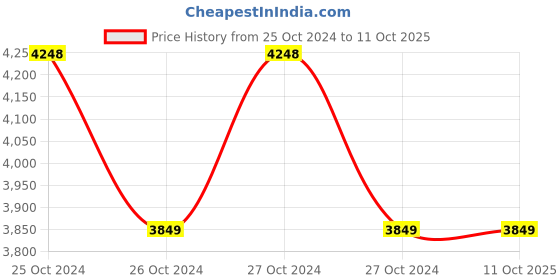 moglix.com V-Guard Jadoo 800 VA 220-280V Square Wave Inverter v-guard Price History Graph from 25 Oct 2024 to 10 Oct 2025