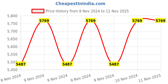 moglix.com V-Guard NEON-F150 0.5HP Single Phase Self Priming Centrifugal Water Pump v-guard Price History Graph from 8 Nov 2024 to 10 Nov 2025
