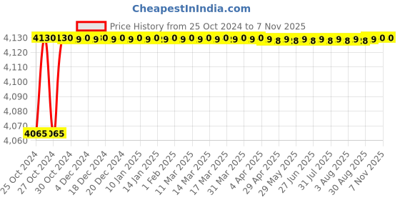 moglix.com V-Guard NEON-NH60 0.5HP Self Priming Single Phase Centrifugal Water Pump v-guard Price History Graph from 25 Oct 2024 to 7 Nov 2025