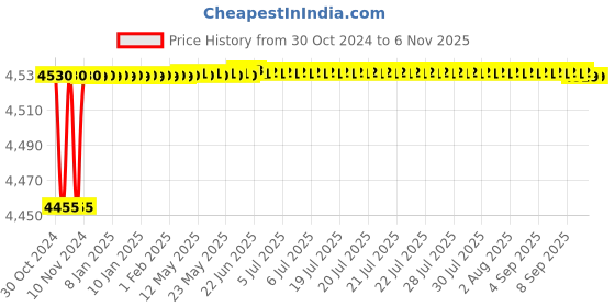 moglix.com V-Guard NEON-NH80 0.5HP Self Priming Single Phase Centrifugal Water Pump v-guard Price History Graph from 30 Oct 2024 to 5 Nov 2025
