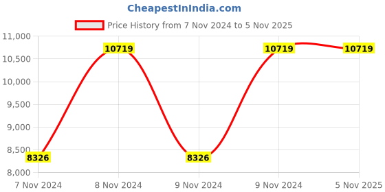 moglix.com V-Guard Neon-OSSF80 1HP Open well Submersible Pump with Control Panel v-guard Price History Graph from 7 Nov 2024 to 5 Nov 2025